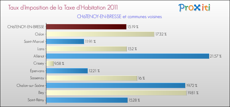 Taux d'imposition de la taxe d'habitation 2011 pour CHâTENOY-EN-BRESSE et les communes proches Comparaison des taux d'imposition de la taxe d'habitation 2011 pour CHâTENOY-EN-BRESSE et les communes voisines