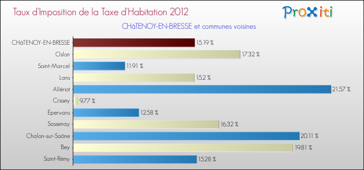 Taux d'imposition de la taxe d'habitation 2012 pour CHâTENOY-EN-BRESSE et les communes proches Comparaison des taux d'imposition de la taxe d'habitation 2012 pour CHâTENOY-EN-BRESSE et les communes voisines