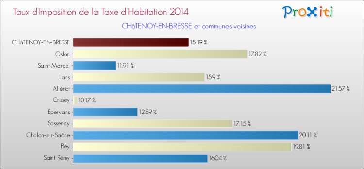 Taux d'imposition de la taxe d'habitation 2014 pour CHâTENOY-EN-BRESSE et les communes proches Comparaison des taux d'imposition de la taxe d'habitation 2014 pour CHâTENOY-EN-BRESSE et les communes voisines