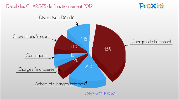 Décomposition des Charges de Fonctionnement 2012 de la commune de CHâTENOY-LE-ROYAL Charges de Fonctionnement 2012 pour la commune de CHâTENOY-LE-ROYAL