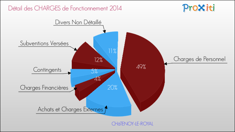Décomposition des Charges de Fonctionnement 2014 de la commune de CHâTENOY-LE-ROYAL Charges de Fonctionnement 2014 pour la commune de CHâTENOY-LE-ROYAL