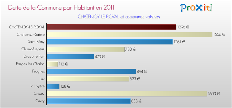 Dette par habitant de la commune en 2011 pour CHâTENOY-LE-ROYAL et les communes proches Comparaison de la dette par habitant de la commune en 2011 pour CHâTENOY-LE-ROYAL et les communes voisines