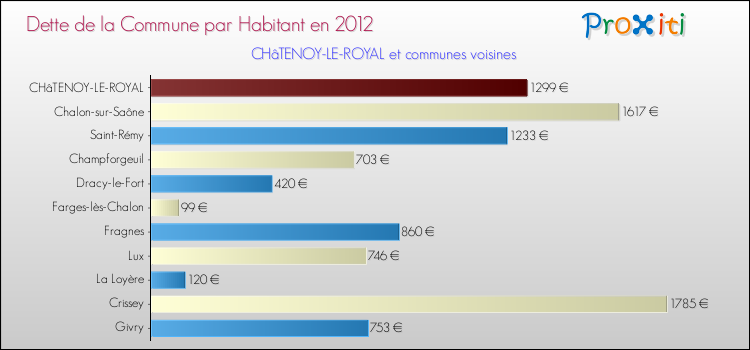 Dette par habitant de la commune en 2012 pour CHâTENOY-LE-ROYAL et les communes proches Comparaison de la dette par habitant de la commune en 2012 pour CHâTENOY-LE-ROYAL et les communes voisines
