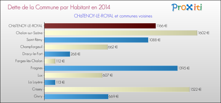 Dette par habitant de la commune en 2014 pour CHâTENOY-LE-ROYAL et les communes proches Comparaison de la dette par habitant de la commune en 2014 pour CHâTENOY-LE-ROYAL et les communes voisines