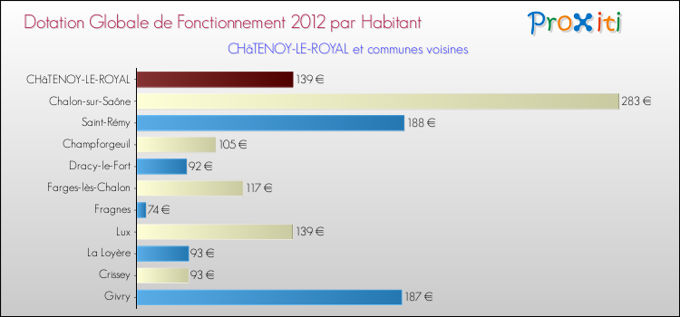 Montant des dotations globales de fonctionnement DGF par Habitant pour CHâTENOY-LE-ROYAL et les communes proches Comparaison des des dotations globales de fonctionnement DGF par habitant pour CHâTENOY-LE-ROYAL et les communes voisines