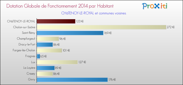 Montant des dotations globales de fonctionnement DGF par Habitant pour CHâTENOY-LE-ROYAL et les communes proches en 2014. Comparaison des des dotations globales de fonctionnement DGF par habitant pour CHâTENOY-LE-ROYAL et les communes voisines en 2014.