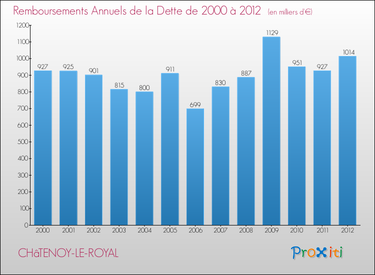 Evolution de l'annuité de la dette pour la commune de CHâTENOY-LE-ROYAL de 2000 à 2012 Annuités de la dette pour CHâTENOY-LE-ROYAL de 2000 à 2012