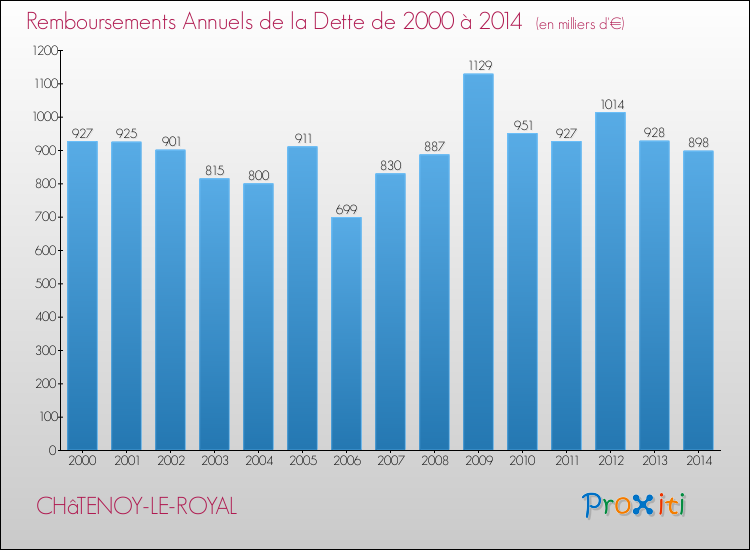 Evolution de l'annuité de la dette pour la commune de CHâTENOY-LE-ROYAL de 2000 à 2014 Annuités de la dette pour CHâTENOY-LE-ROYAL de 2000 à 2014