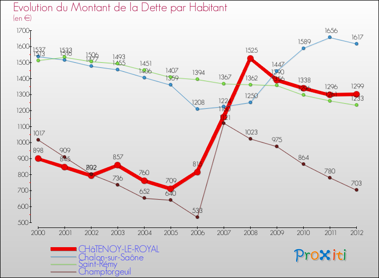 Evolution de la dette par habitant pour la commune de CHâTENOY-LE-ROYAL et les communes proches de 2000 à 2012 Comparaison de la dette par habitant pour CHâTENOY-LE-ROYAL et les communes voisines de 2000 à 2012