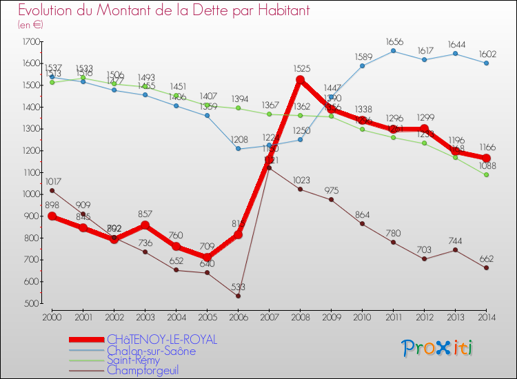 Evolution de la dette par habitant pour la commune de CHâTENOY-LE-ROYAL et les communes proches de 2000 à 2014 Comparaison de la dette par habitant pour CHâTENOY-LE-ROYAL et les communes voisines de 2000 à 2014