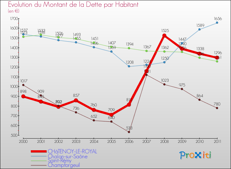 Evolution de la dette par habitant pour la commune de CHâTENOY-LE-ROYAL et les communes proches Comparaison de la dette par habitant pour CHâTENOY-LE-ROYAL et les communes voisines