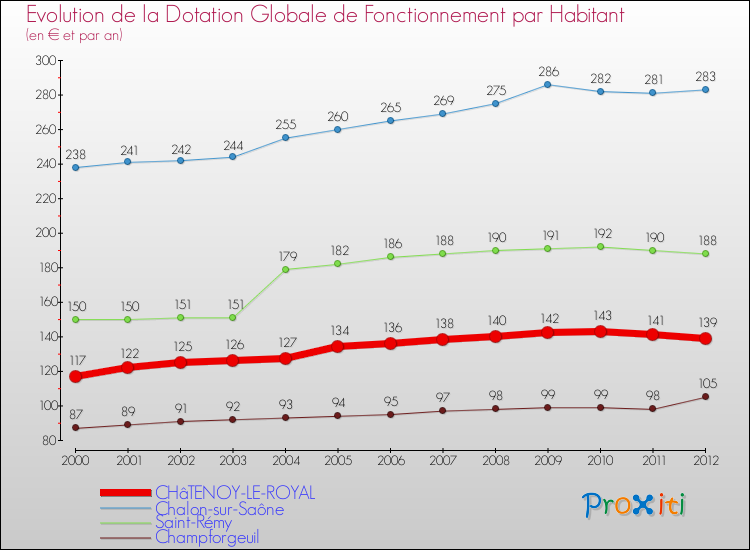 Evolution et montant de la dotation globale de fonctionnement par Habitant pour CHâTENOY-LE-ROYAL et les communes proches Comparaison des dotations globales de fonctionnement par habitant pour CHâTENOY-LE-ROYAL et les communes voisines