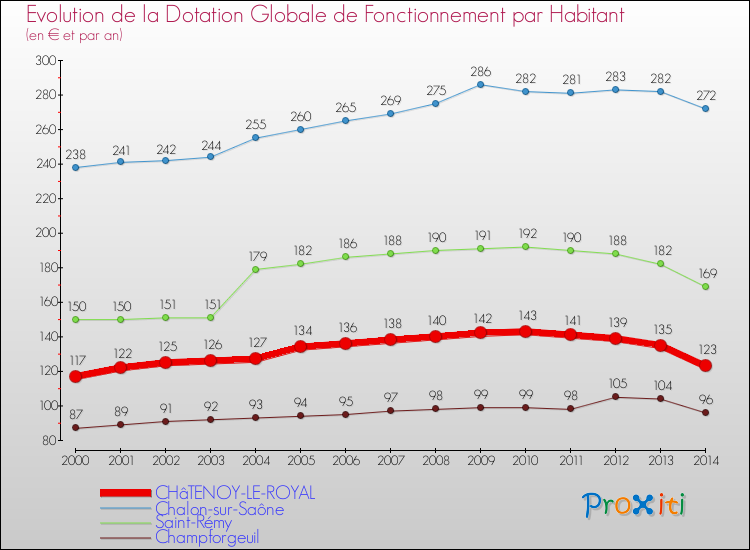 Evolution et montant de la dotation globale de fonctionnement par Habitant pour CHâTENOY-LE-ROYAL et les communes proches de 2000 à 2014. Comparaison des dotations globales de fonctionnement par habitant pour CHâTENOY-LE-ROYAL et les communes voisines de 2000 à 2014.