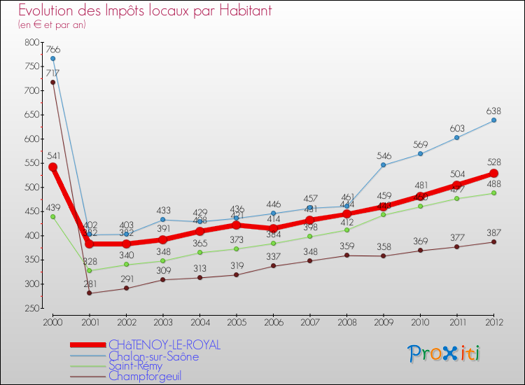 Evolution et montant des impôts locaux par Habitant pour CHâTENOY-LE-ROYAL et les communes proches Comparaison des impôts locaux par habitant pour CHâTENOY-LE-ROYAL et les communes voisines