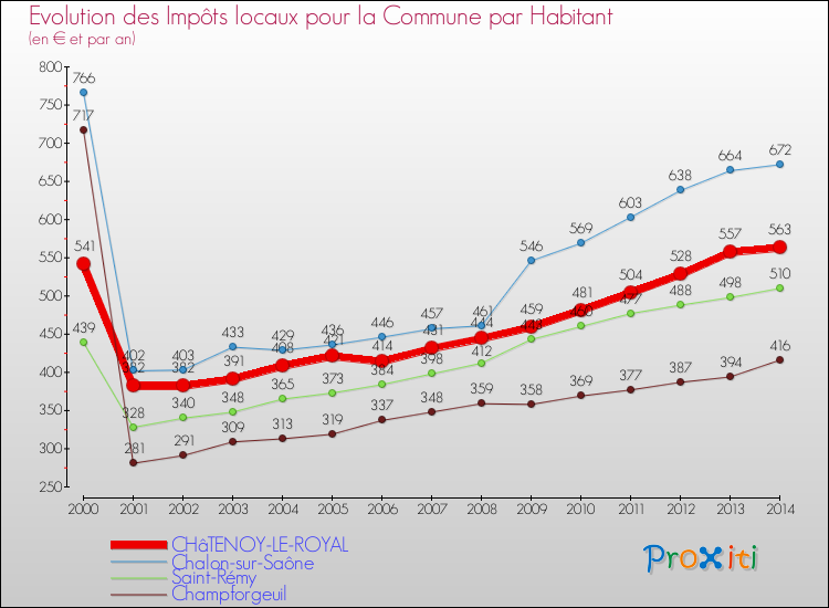 Evolution et montant des impôts locaux par Habitant pour CHâTENOY-LE-ROYAL et les communes proches de 2000 à 2014 Comparaison des impôts locaux par habitant pour CHâTENOY-LE-ROYAL et les communes voisines de 2000 à 2014