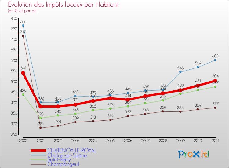 Evolution et montant des impôts locaux par Habitant pour CHâTENOY-LE-ROYAL et les communes proches Comparaison des impôts locaux par habitant pour CHâTENOY-LE-ROYAL et les communes voisines