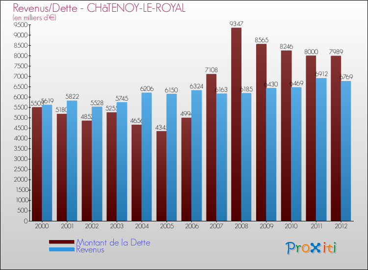Evolution comparée de la dette et des revenus pour la commune de CHâTENOY-LE-ROYAL de 2000 à 2012 Comparaison de la dette et des revenus pour CHâTENOY-LE-ROYAL de 2000 à 2012