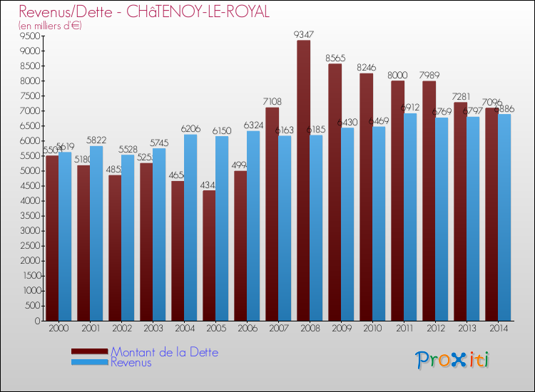 Evolution comparée de la dette et des revenus pour la commune de CHâTENOY-LE-ROYAL de 2000 à 2014 Comparaison de la dette et des revenus pour CHâTENOY-LE-ROYAL de 2000 à 2014