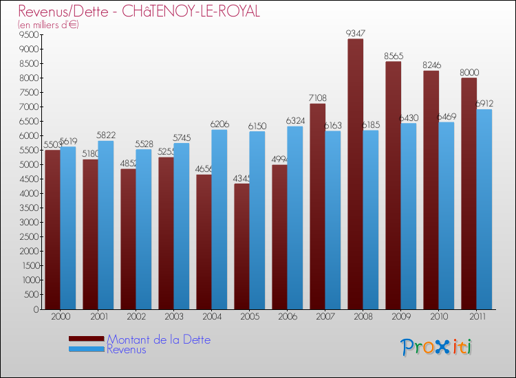 Evolution comparée de la dette et des revenus pour la commune de CHâTENOY-LE-ROYAL de 2000 à 2011 Comparaison de la dette et des revenus pour CHâTENOY-LE-ROYAL de 2000 à 2011