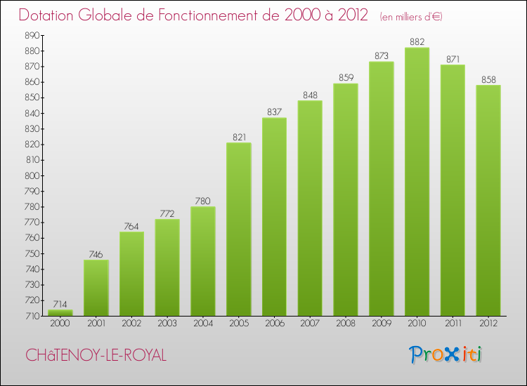 Evolution du montant de la Dotation Globale de Fonctionnement pour la commune de CHâTENOY-LE-ROYAL de 2000 à 2012 Evolution du montant de la Dotation Globale de Fonctionnement pour CHâTENOY-LE-ROYAL de 2000 à 2012
