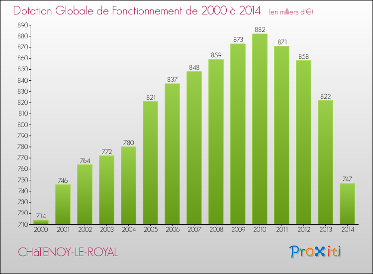 Evolution du montant de la Dotation Globale de Fonctionnement pour la commune de CHâTENOY-LE-ROYAL de 2000 à 2014 Evolution du montant de la Dotation Globale de Fonctionnement pour CHâTENOY-LE-ROYAL de 2000 à 2014
