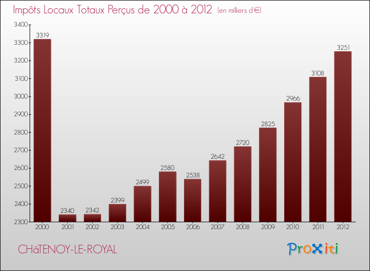 Evolution des Impôts Locaux pour la commune de CHâTENOY-LE-ROYAL de 2000 à 2012 Evolution des Impôts Locaux pour CHâTENOY-LE-ROYAL de 2000 à 2012