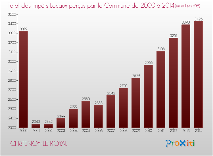 Evolution des Impôts Locaux pour la commune de CHâTENOY-LE-ROYAL de 2000 à 2014 Evolution des Impôts Locaux pour CHâTENOY-LE-ROYAL de 2000 à 2014