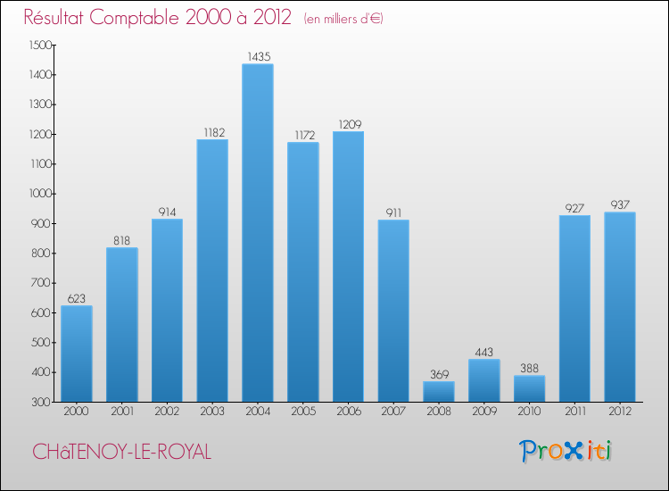 Evolution du résultat comptable pour la commune de CHâTENOY-LE-ROYAL de 2000 à 2012 Evolution du résultat comptable pour CHâTENOY-LE-ROYAL de 2000 à 2012