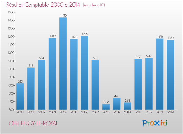 Evolution du résultat comptable pour la commune de CHâTENOY-LE-ROYAL de 2000 à 2014 Evolution du résultat comptable pour CHâTENOY-LE-ROYAL de 2000 à 2014