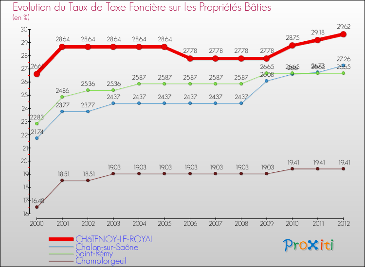 Evolution du taux de la taxe foncière sur le bati pour CHâTENOY-LE-ROYAL et les communes proches de 2000 à 2012 Comparaison des taux de taxe foncière sur le bati pour CHâTENOY-LE-ROYAL et les communes voisines de 2000 à 2012