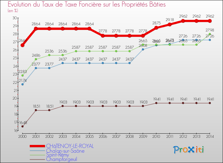 Evolution du taux de la taxe foncière sur le bati pour CHâTENOY-LE-ROYAL et les communes proches de 2000 à 2014 Comparaison des taux de taxe foncière sur le bati pour CHâTENOY-LE-ROYAL et les communes voisines de 2000 à 2014