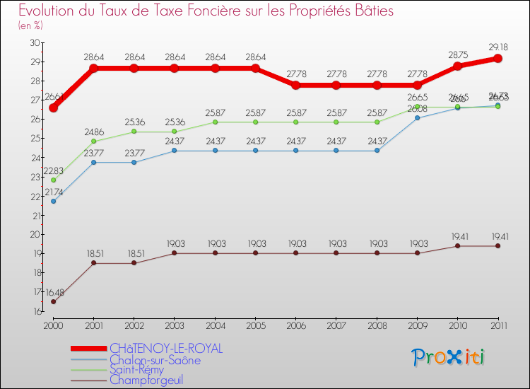 Evolution du taux de la taxe foncière sur le bati pour CHâTENOY-LE-ROYAL et les communes proches Comparaison des taux de taxe foncière sur le bati pour CHâTENOY-LE-ROYAL et les communes voisines