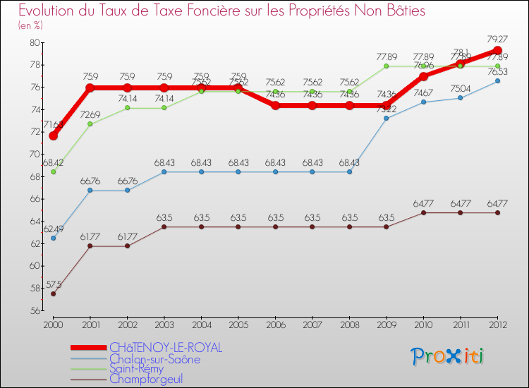 Evolution du taux de la taxe foncière sur les immeubles et terrains non batis pour CHâTENOY-LE-ROYAL et les communes proches de 2000 à 2012 Comparaison des taux de la taxe foncière sur les immeubles et terrains non batis pour CHâTENOY-LE-ROYAL et les communes voisines de 2000 à 2012
