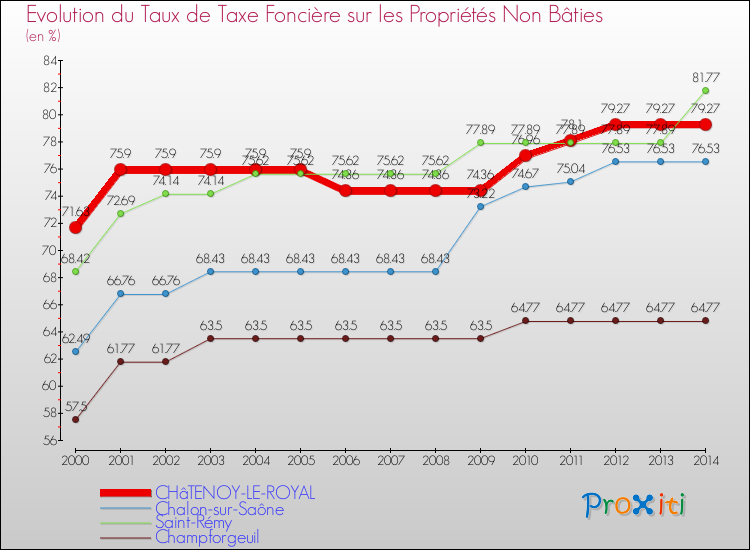 Evolution du taux de la taxe foncière sur les immeubles et terrains non batis pour CHâTENOY-LE-ROYAL et les communes proches de 2000 à 2014 Comparaison des taux de la taxe foncière sur les immeubles et terrains non batis pour CHâTENOY-LE-ROYAL et les communes voisines de 2000 à 2014