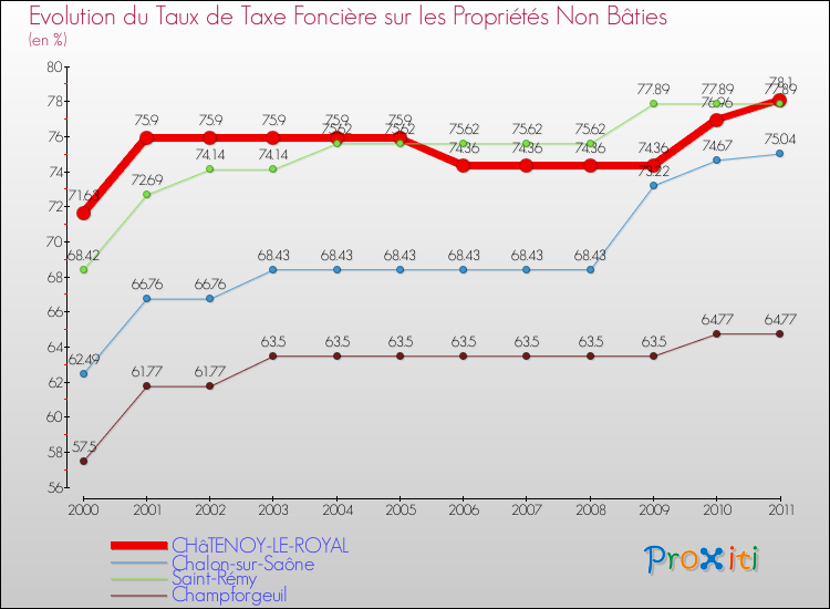 Evolution du taux de la taxe foncière sur les immeubles et terrains non batis pour CHâTENOY-LE-ROYAL et les communes proches Comparaison des taux de la taxe foncière sur les immeubles et terrains non batis pour CHâTENOY-LE-ROYAL et les communes voisines
