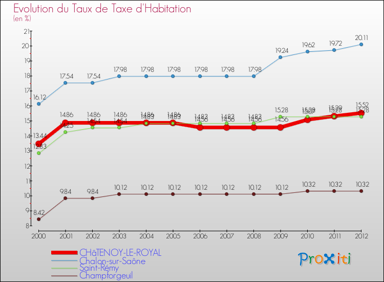 Evolution du taux de la taxe d'habitation pour CHâTENOY-LE-ROYAL et les communes proches Comparaison des taux de la taxe d'habitation pour CHâTENOY-LE-ROYAL et les communes voisines