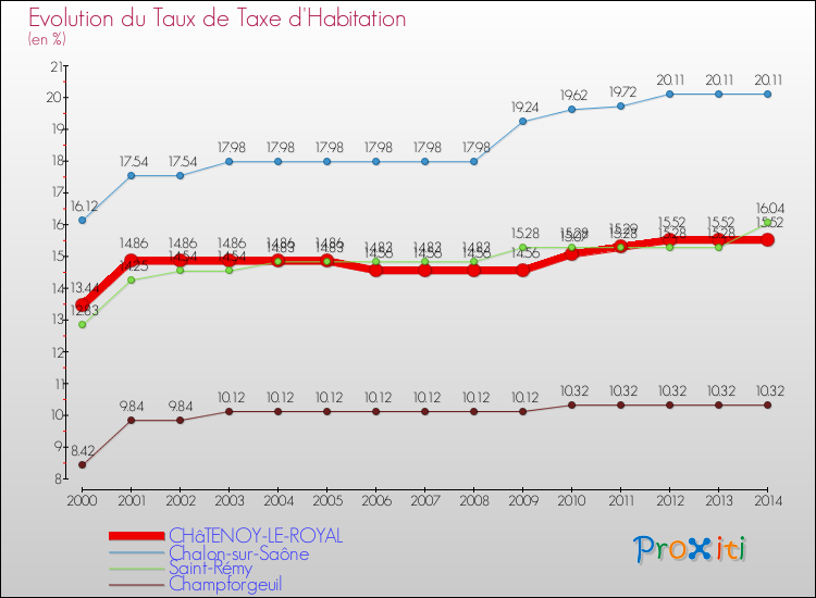 Evolution du taux de la taxe d'habitation pour CHâTENOY-LE-ROYAL et les communes proches de 2000 à 2014 Comparaison des taux de la taxe d'habitation pour CHâTENOY-LE-ROYAL et les communes voisines de 2000 à 2014
