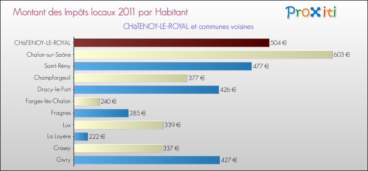 Montant des impôts locaux par Habitant pour CHâTENOY-LE-ROYAL et les communes proches Comparaison des impôts locaux par habitant pour CHâTENOY-LE-ROYAL et les communes voisines