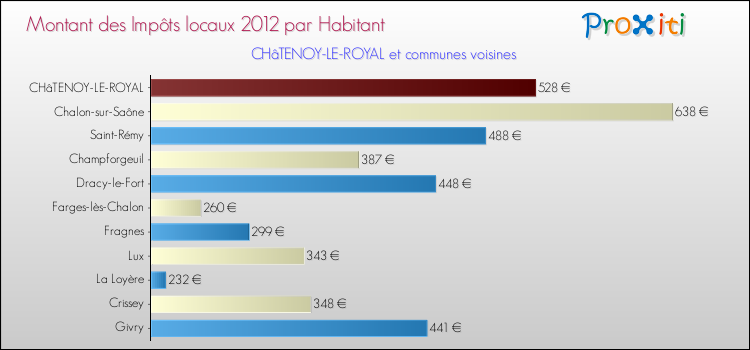 Montant des impôts locaux par Habitant pour CHâTENOY-LE-ROYAL et les communes proches Comparaison des impôts locaux par habitant pour CHâTENOY-LE-ROYAL et les communes voisines
