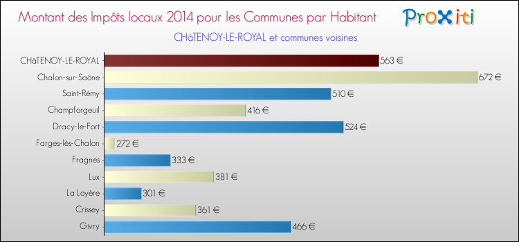Montant des impôts locaux par Habitant pour CHâTENOY-LE-ROYAL et les communes proches en 2014 Comparaison des impôts locaux par habitant pour CHâTENOY-LE-ROYAL et les communes voisines en 2014
