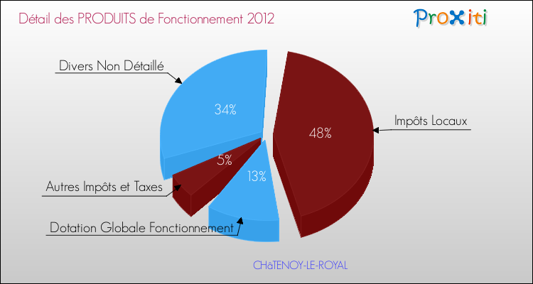 Décomposition du Budget de Fonctionnement 2012 de la commune de CHâTENOY-LE-ROYAL Budget de Fonctionnement 2012 pour la commune de CHâTENOY-LE-ROYAL