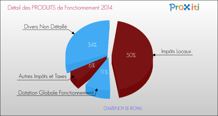 Décomposition du Budget de Fonctionnement 2014 de la commune de CHâTENOY-LE-ROYAL Budget de Fonctionnement 2014 pour la commune de CHâTENOY-LE-ROYAL
