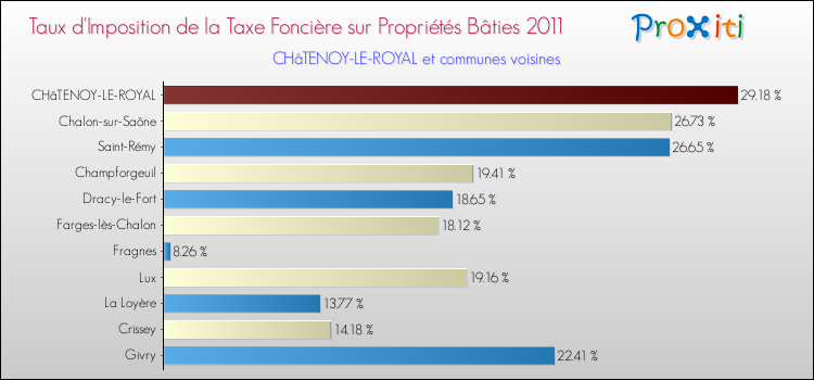 Taux d'imposition de la taxe foncière sur le bati 2011 pour CHâTENOY-LE-ROYAL et les communes proches Comparaison des taux d'imposition de la taxe foncière sur le bati 2011 pour CHâTENOY-LE-ROYAL et les communes voisines
