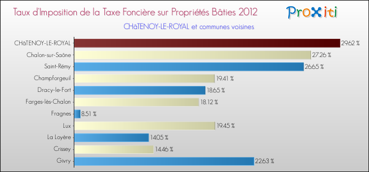 Taux d'imposition de la taxe foncière sur le bati 2012 pour CHâTENOY-LE-ROYAL et les communes proches Comparaison des taux d'imposition de la taxe foncière sur le bati 2012 pour CHâTENOY-LE-ROYAL et les communes voisines