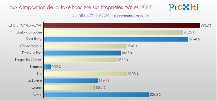 Taux d'imposition de la taxe foncière sur le bati 2014 pour CHâTENOY-LE-ROYAL et les communes proches Comparaison des taux d'imposition de la taxe foncière sur le bati 2014 pour CHâTENOY-LE-ROYAL et les communes voisines