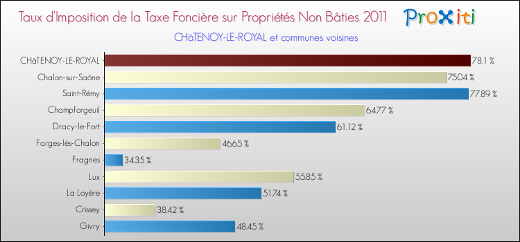 Taux d'imposition de la taxe foncière sur les immeubles et terrains non batis 2011 pour CHâTENOY-LE-ROYAL et les communes proches Comparaison des taux d'imposition de la taxe foncière sur les immeubles et terrains non batis 2011 pour CHâTENOY-LE-ROYAL et les communes voisines