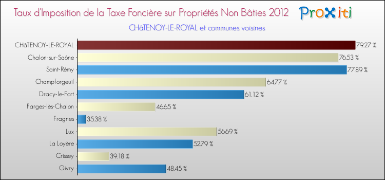 Taux d'imposition de la taxe foncière sur les immeubles et terrains non batis 2012 pour CHâTENOY-LE-ROYAL et les communes proches Comparaison des taux d'imposition de la taxe foncière sur les immeubles et terrains non batis 2012 pour CHâTENOY-LE-ROYAL et les communes voisines