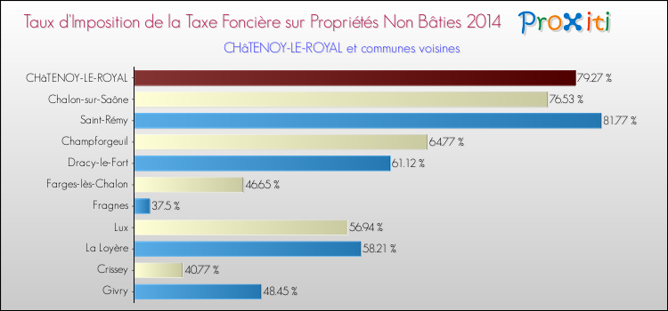 Taux d'imposition de la taxe foncière sur les immeubles et terrains non batis 2014 pour CHâTENOY-LE-ROYAL et les communes proches Comparaison des taux d'imposition de la taxe foncière sur les immeubles et terrains non batis 2014 pour CHâTENOY-LE-ROYAL et les communes voisines