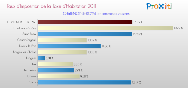 Taux d'imposition de la taxe d'habitation 2011 pour CHâTENOY-LE-ROYAL et les communes proches Comparaison des taux d'imposition de la taxe d'habitation 2011 pour CHâTENOY-LE-ROYAL et les communes voisines
