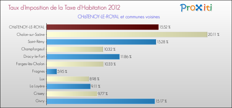Taux d'imposition de la taxe d'habitation 2012 pour CHâTENOY-LE-ROYAL et les communes proches Comparaison des taux d'imposition de la taxe d'habitation 2012 pour CHâTENOY-LE-ROYAL et les communes voisines